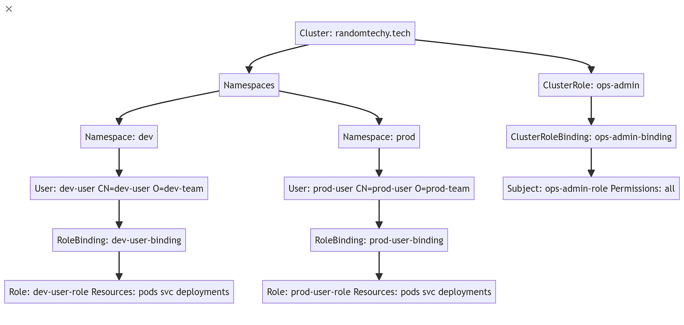 Kubernetes RBAC Setup Using Certificates — Full Steps