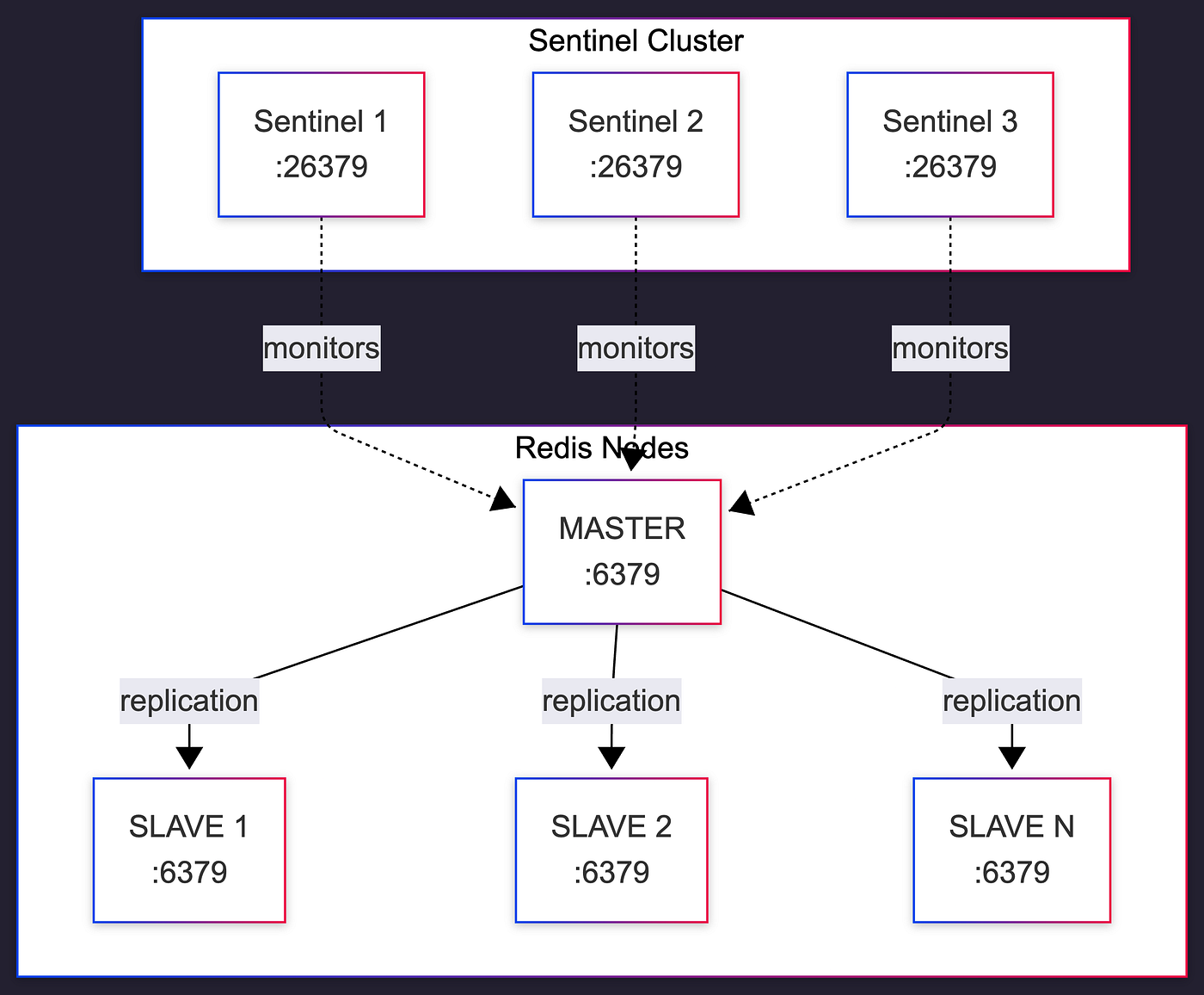 Scaling Redis at Trendyol: The Evolution from Sentinel to Native Cluster Architecture