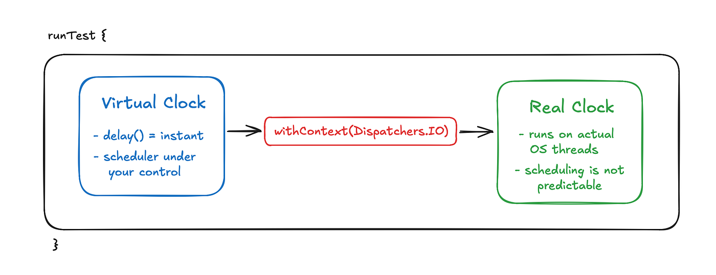 Your Coroutine Tests Are Flaky Because You Have Two Clocks Running