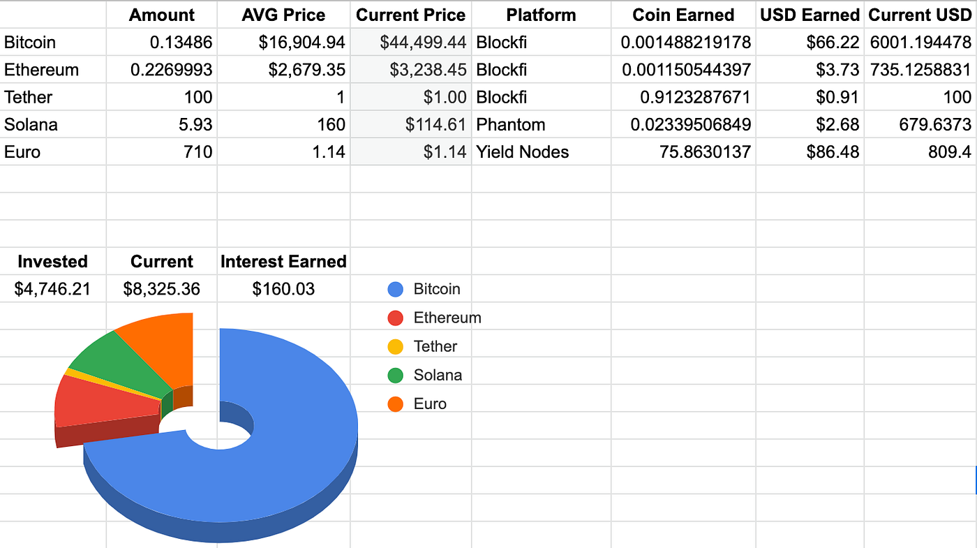 Cryptocurrency Investment Portfolio Tracker using Google Sheets | Coinmonks