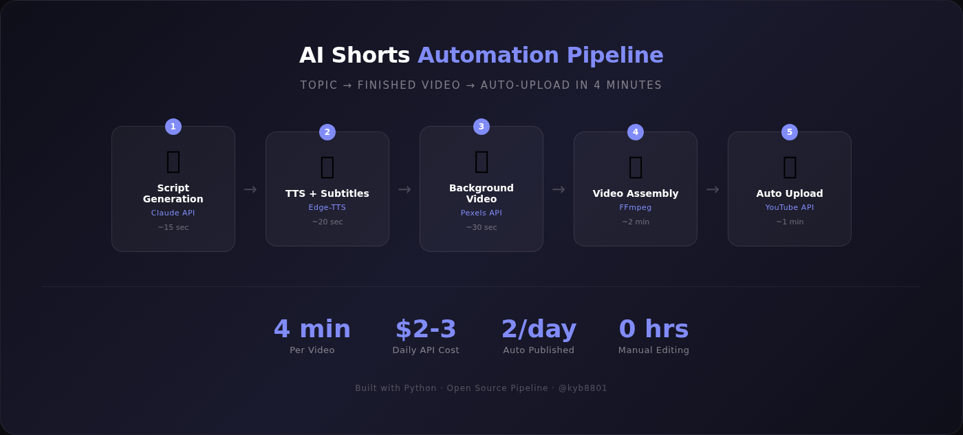 I Automated My Entire YouTube Channel With AI — Here’s What Actually Happened