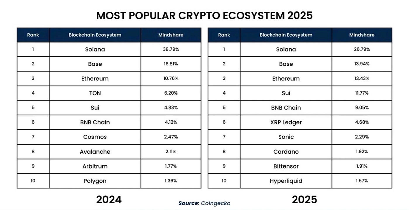 Why Base Is Winning the L2 Race: Coinbase Distribution, Real Utility, and  the Path to a Native… | by ndx | Jan, 2026 | Medium