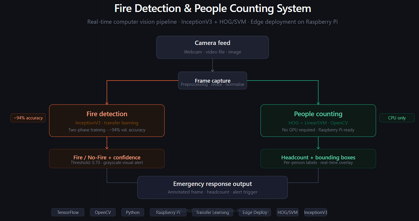 Building a Real-Time Fire Detection and People Counting System with InceptionV3 and OpenCV