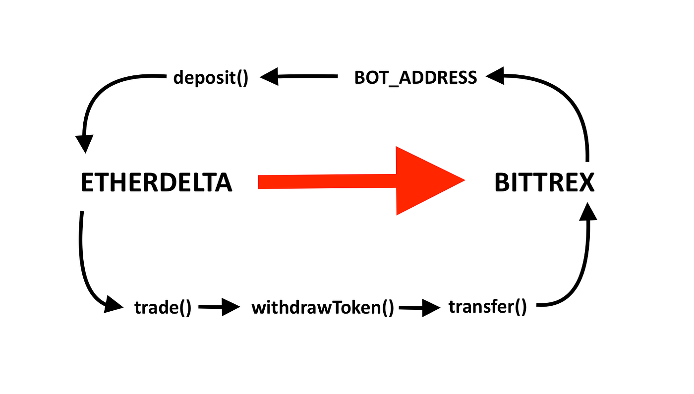 How to make your own trading bot. Foreword | by Carlo Revelli | codeburst
