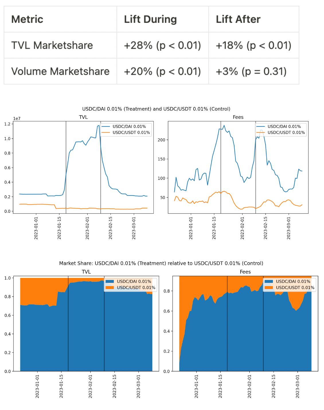 Uniswap Liquidity Mining Analysis | by Gauntlet | Gauntlet | Medium
