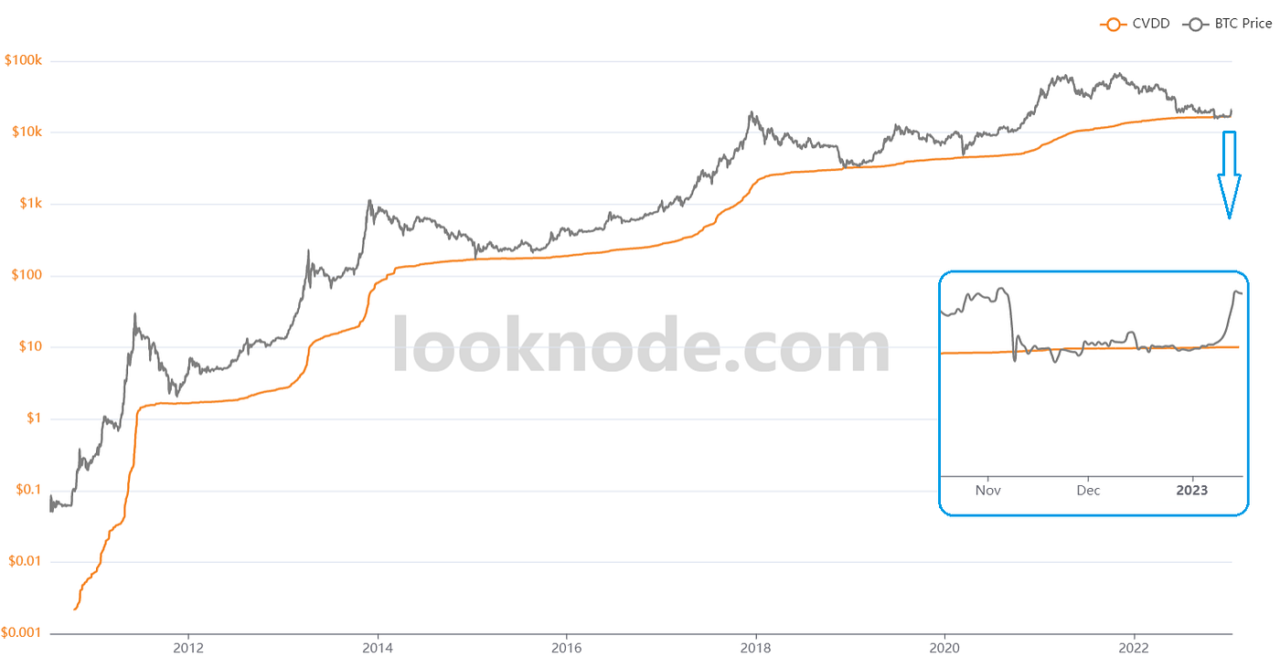 BTC Price Update: $30K Incoming? | Coinmonks