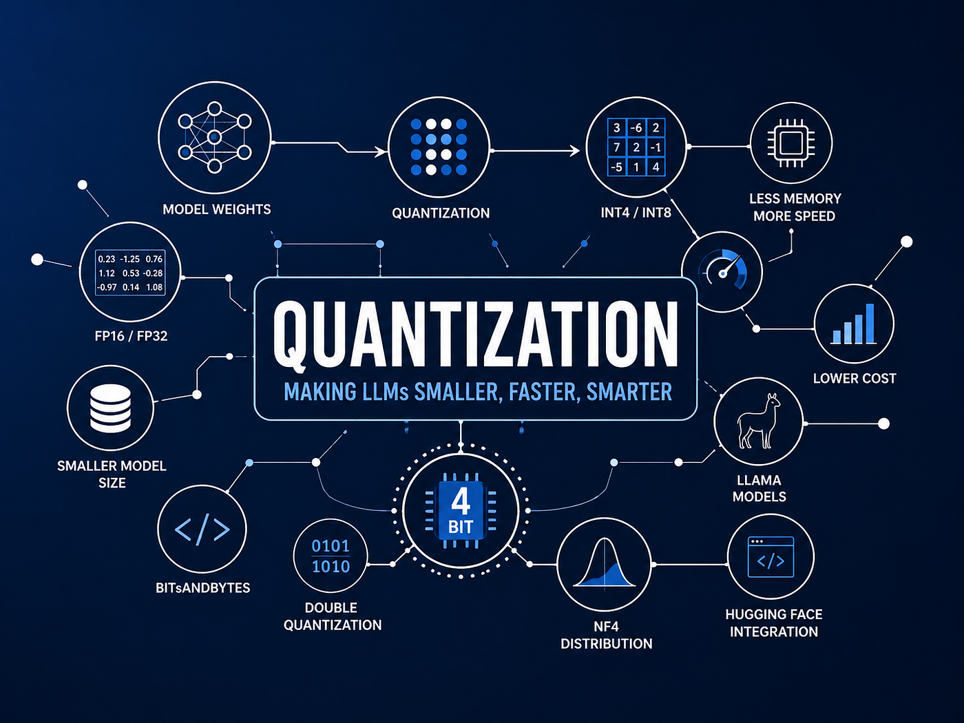 LLM Quantization Under the Hood: Fitting LLaMA 3.1
