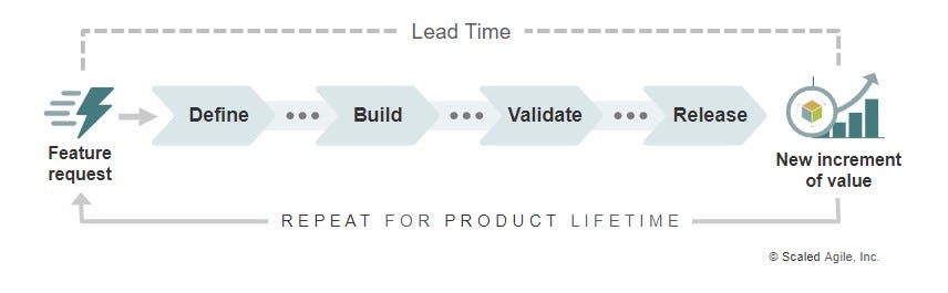 Operational Value Streams - Scaled Agile Framework