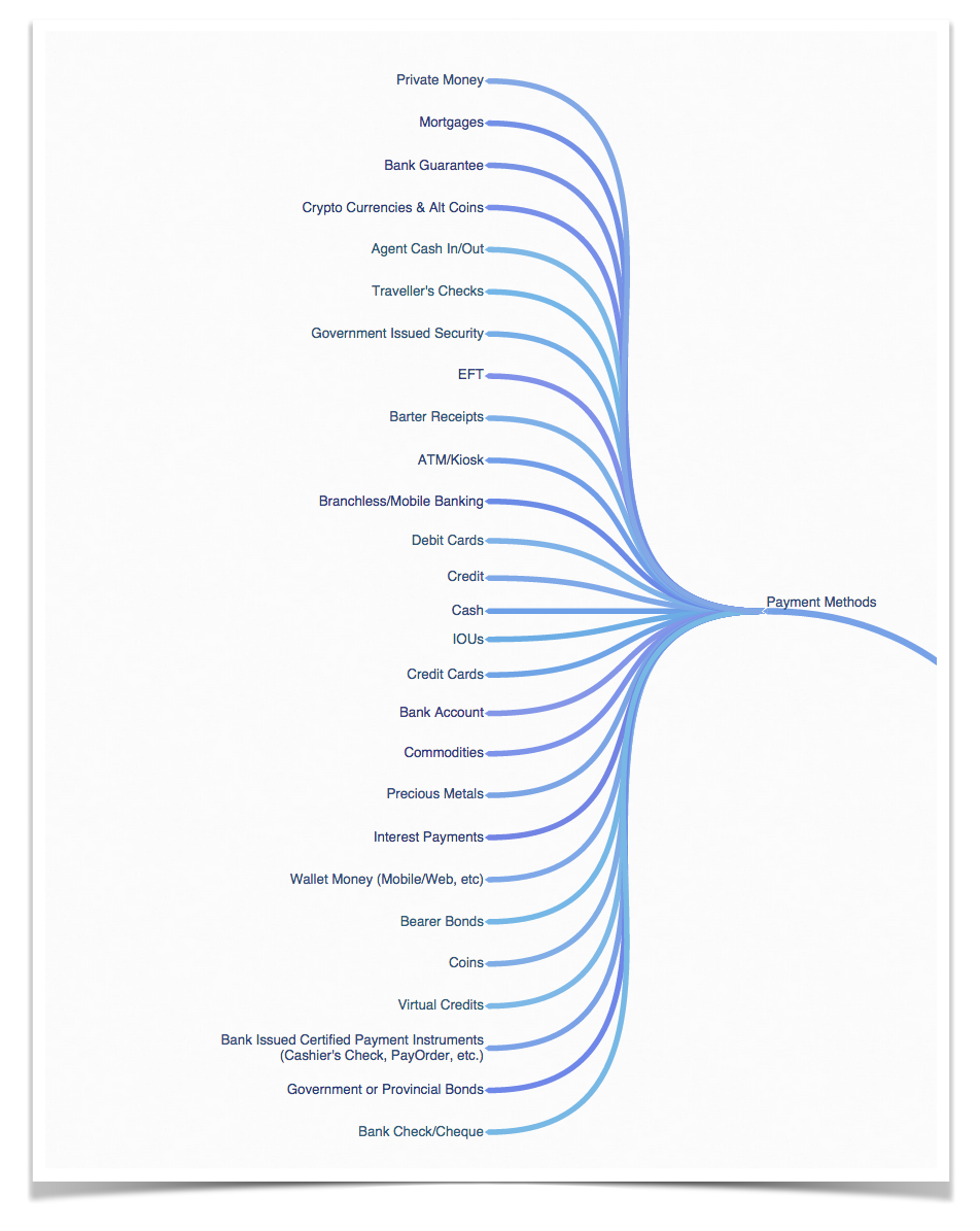 Mind Mapping Money. The different facets of money. | by Faisal Khan | Medium