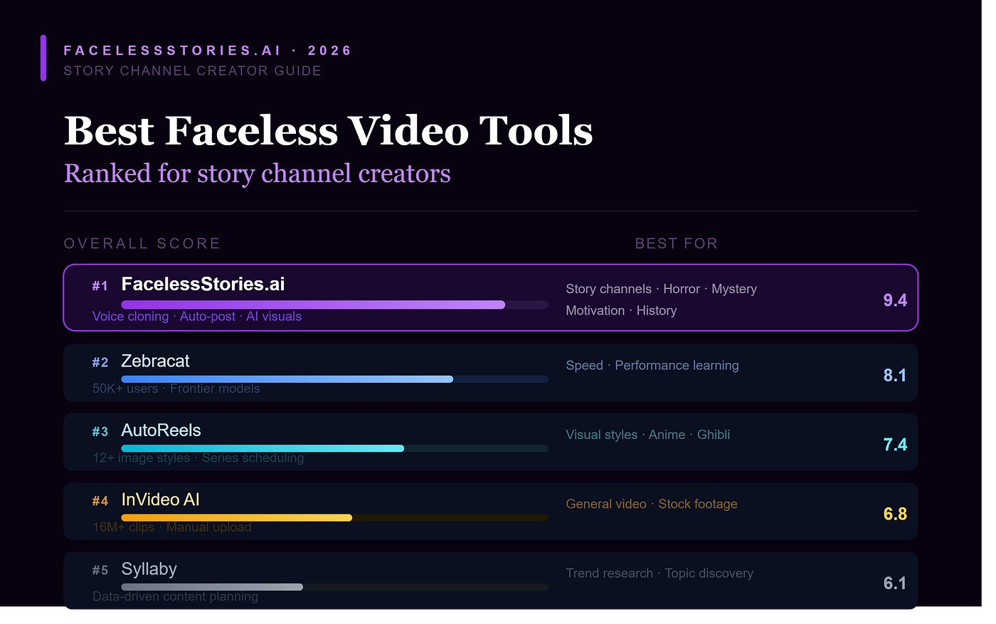Best Faceless Video Tools in 2026 — Ranked for Story Channel Creators
