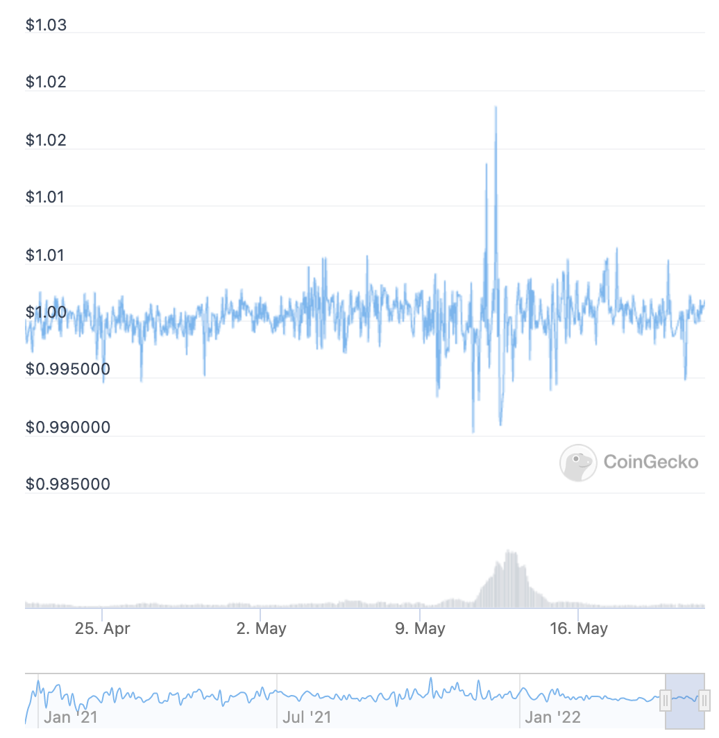 Deep Dive: UST/LUNA Explained and The Future of Stablecoins | by White Star  Capital | Venture Beyond | Medium