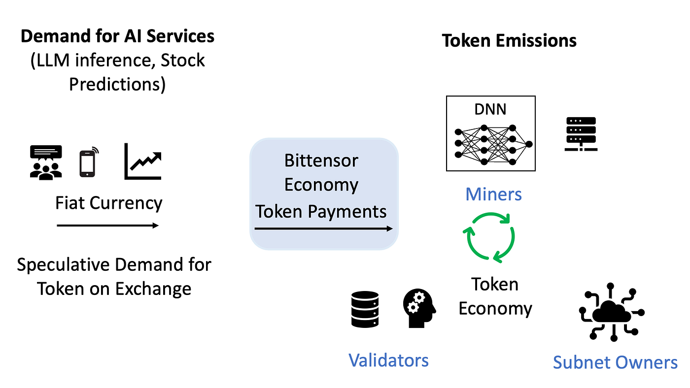Decentralized AI and Bittensor | Medium