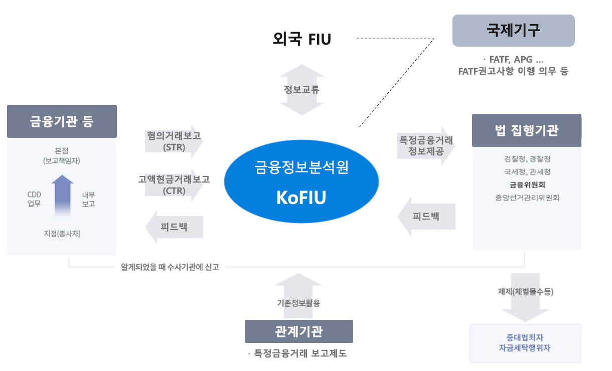 어서와, 제도권은 처음이지? (특금법 시행과 가상자산사업자) | by Jina Park | CURG | Medium