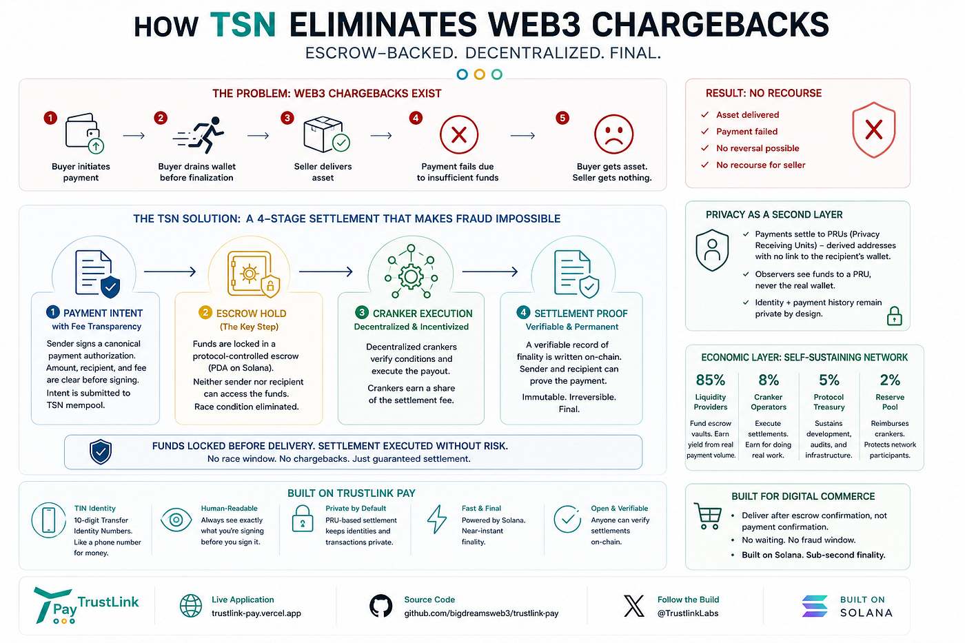 How the Transfer Settlement Network (TSN) Eliminates Web3 Chargebacks