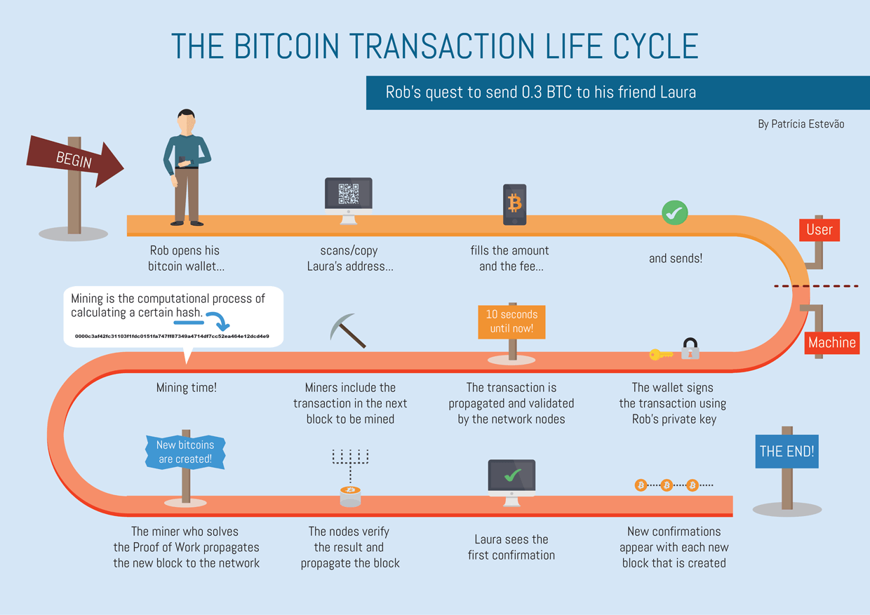 Pulling the Blockchain apart.. The transaction life-cycle | by Edzo Botjes  | Ignation | Medium