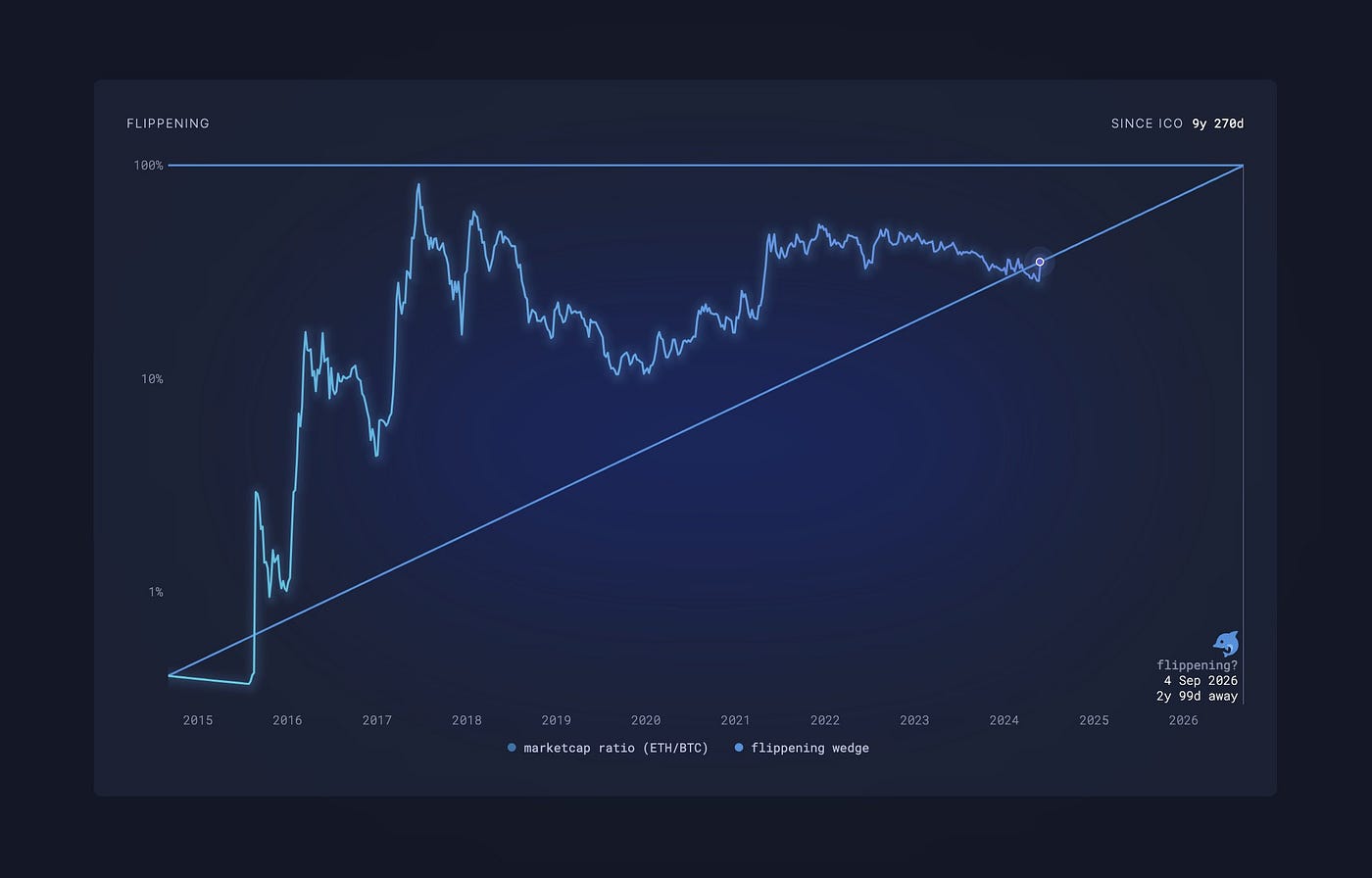 Why Ethereum Could Flip Bitcoin In 2 Years | by Alessandro S. Capezza |  Medium