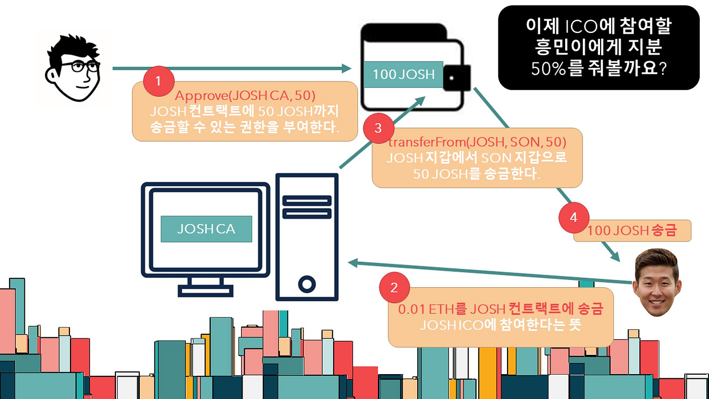 Study] 『마스터링 이더리움』 중요한 내용 모조리 요약 | by Joshua Kim | Medium