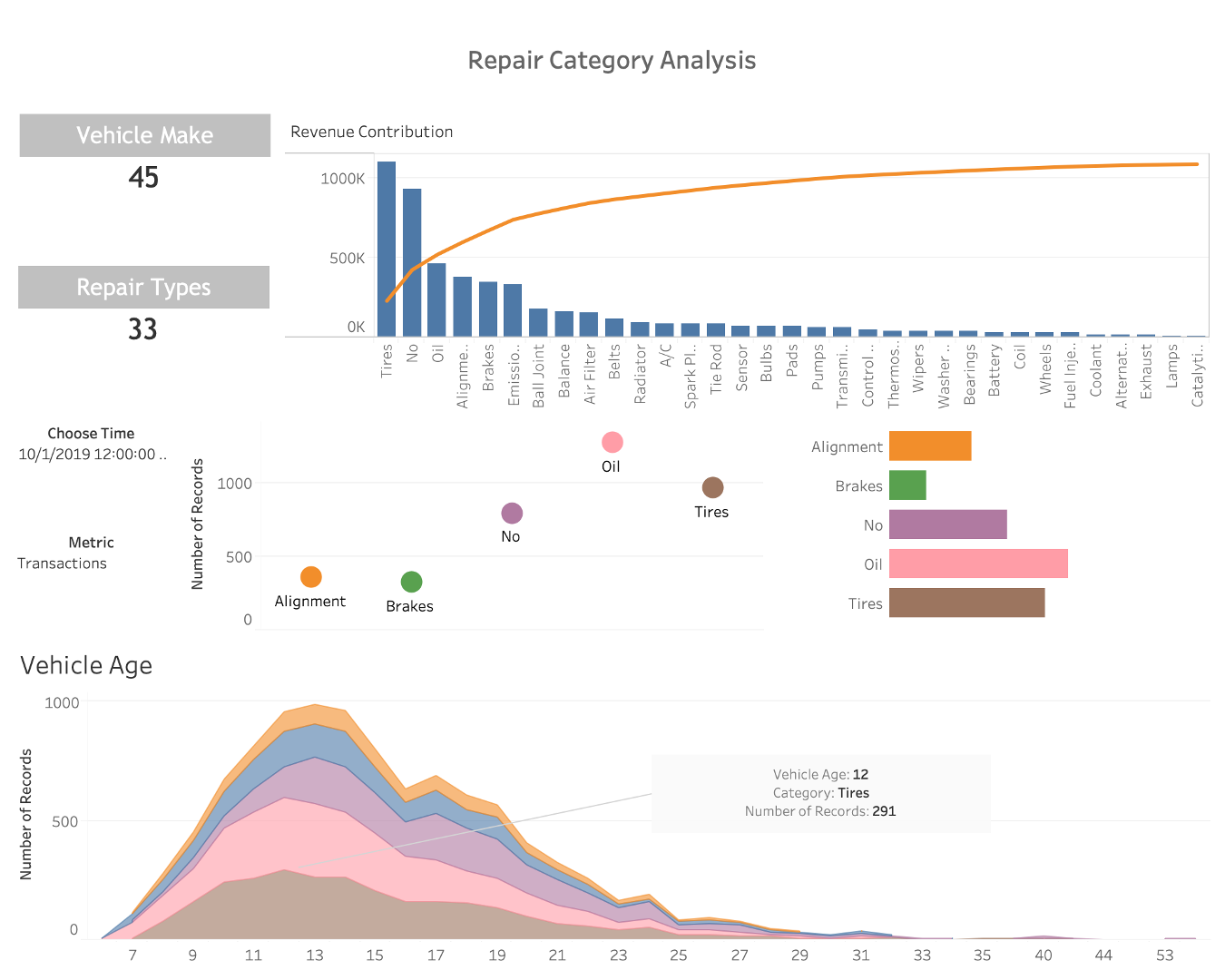 Auto Repair Shop Dashboards. Executive Metric Dashboards