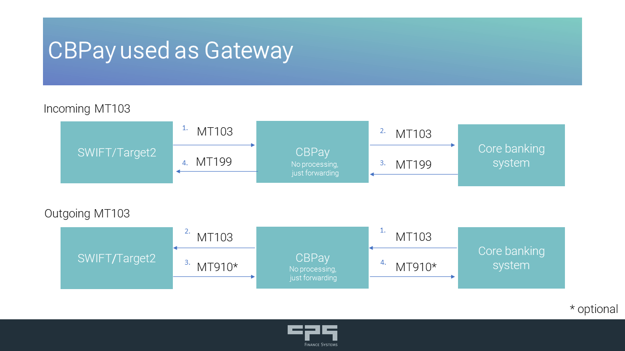 Swift gpi tracker. Трекер swift gpi. Swift gpi. Swift инфраструктура банка. Swift gpi tracker райффайзенбанк.