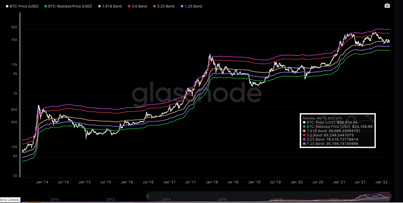 Bitcoin Price Predictions — the good, the bad and the ugly! | by  5millionMax | Coinmonks | Medium