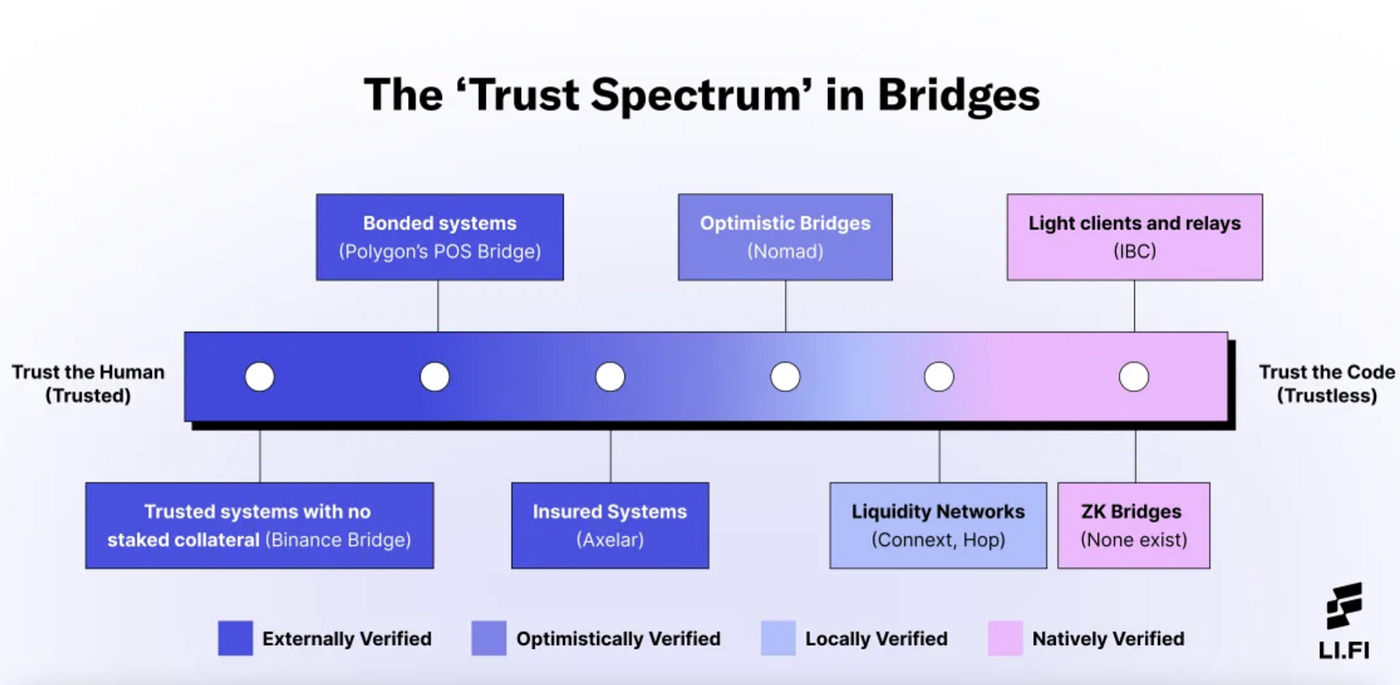 Blockchain bridges — interaction between different networks | by Dmytro  Nasyrov | Pharos Production | Founder & CTO | Medium