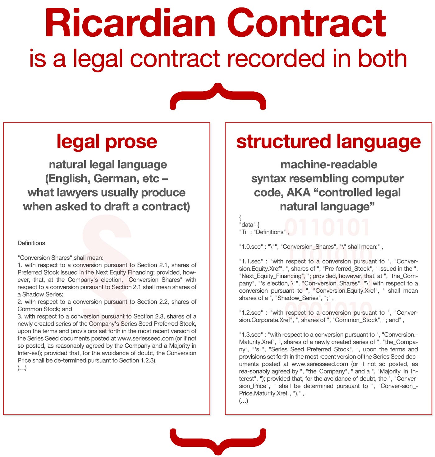 Ricardian Contracts: A Smarter Way to Do Smart Contracts? | by