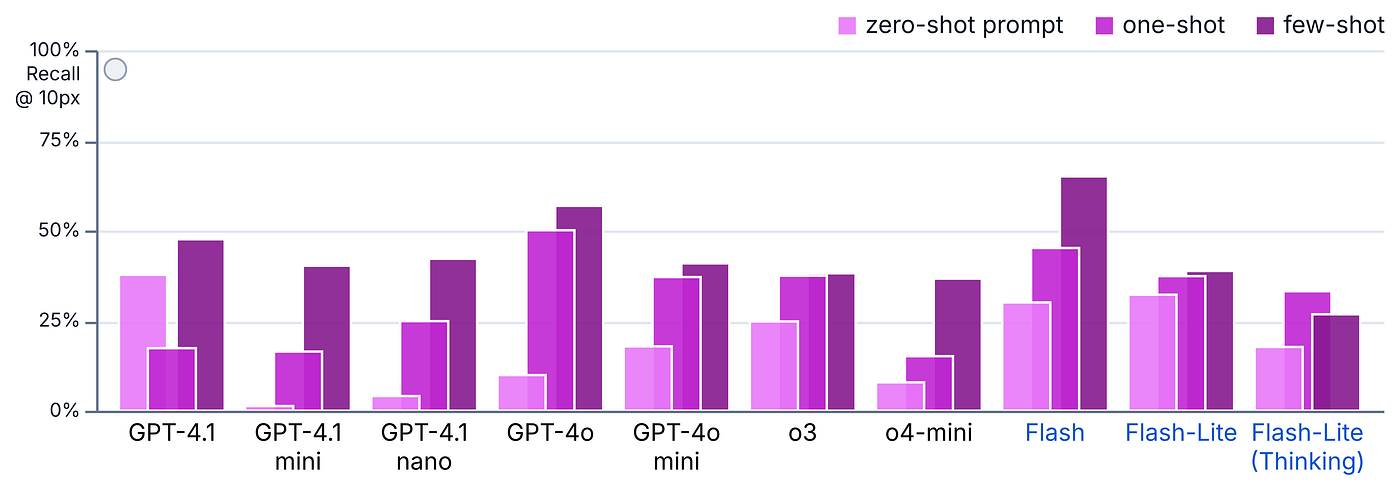 Outlier identification results (Recall @ 10px). Recall is also low, although Gemini 2.5 Flash, when few-shot prompted, seems promising (~65%). The results are similar for Precision.