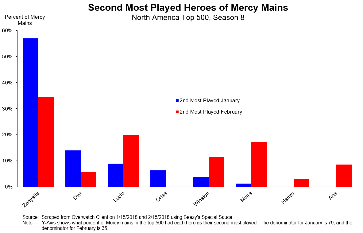 mus en million civilisere Where Have All The Mercy Mains Gone: A Brief Analysis of NA Top 500 Ladder  Mained Heroes | by Ethan “Beezy” Spector | Beezy Work | Medium