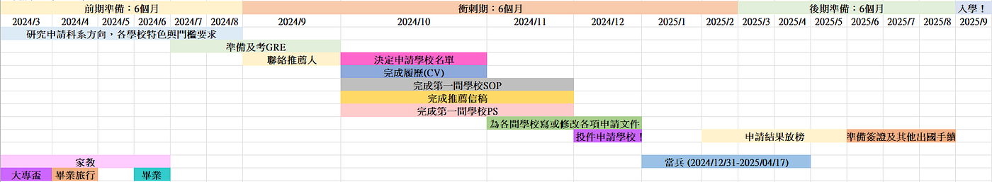 Application Timeline