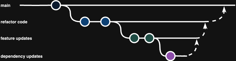 Diagram of stacked PRs for an opensource project