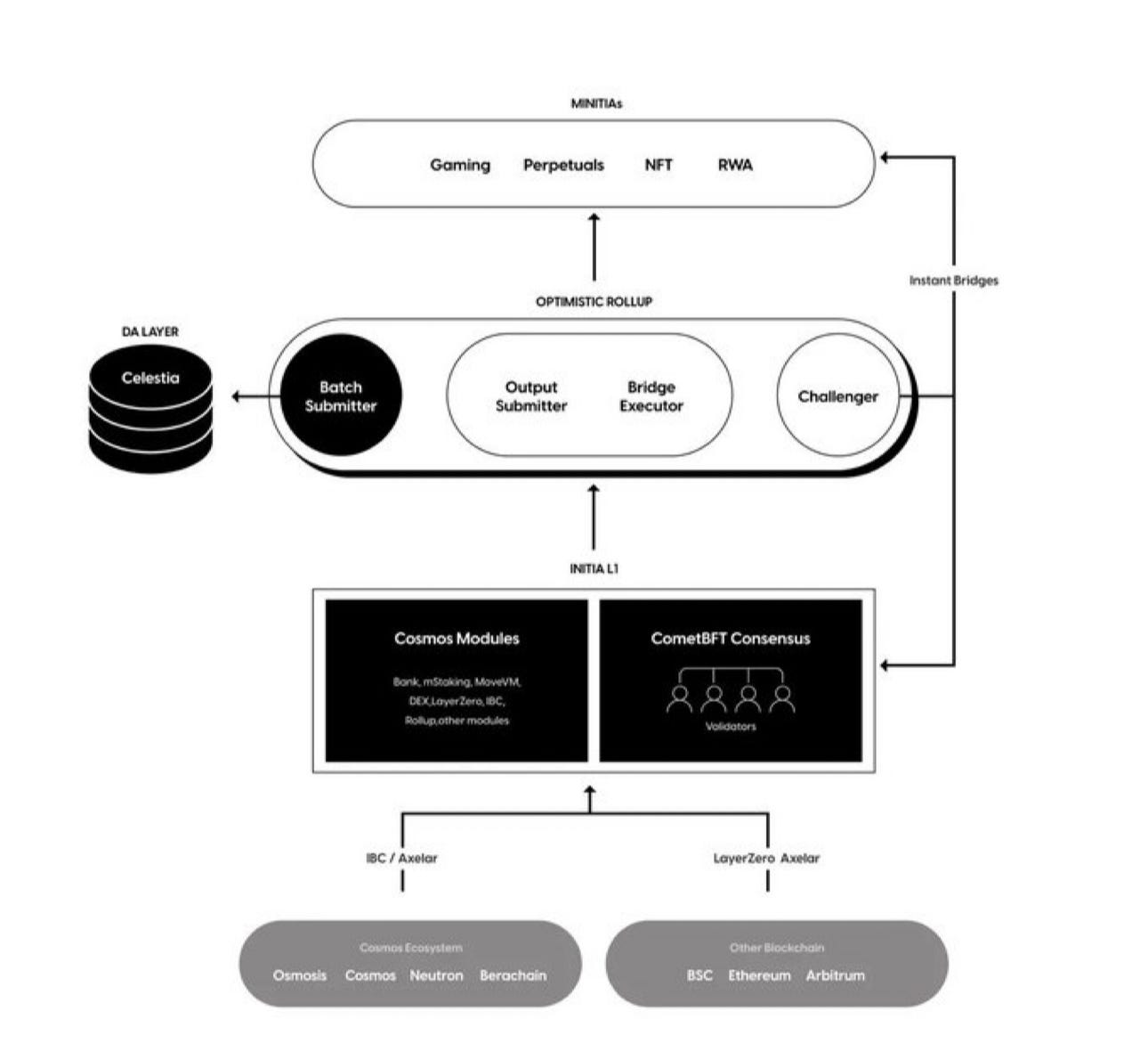 Initia Architecture, Slinky Oracle and Minitias | by Archbrymo | Medium