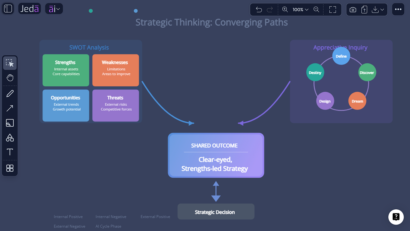 SWOT analysis vs appreciative inquiry: How to Choose the Right Lens for Better Strategy and Change