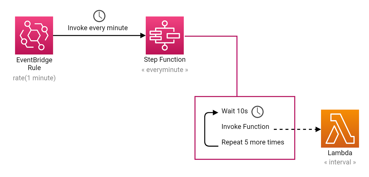 Another Way to Trigger a Lambda Function Every 5–10 Seconds | by Zac  Charles | Medium