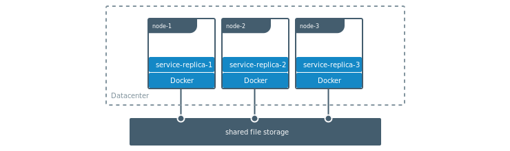 How do Docker Volumes work? | Docker made easy #4 | by Farhim Ferdous |  TechMormo | Medium