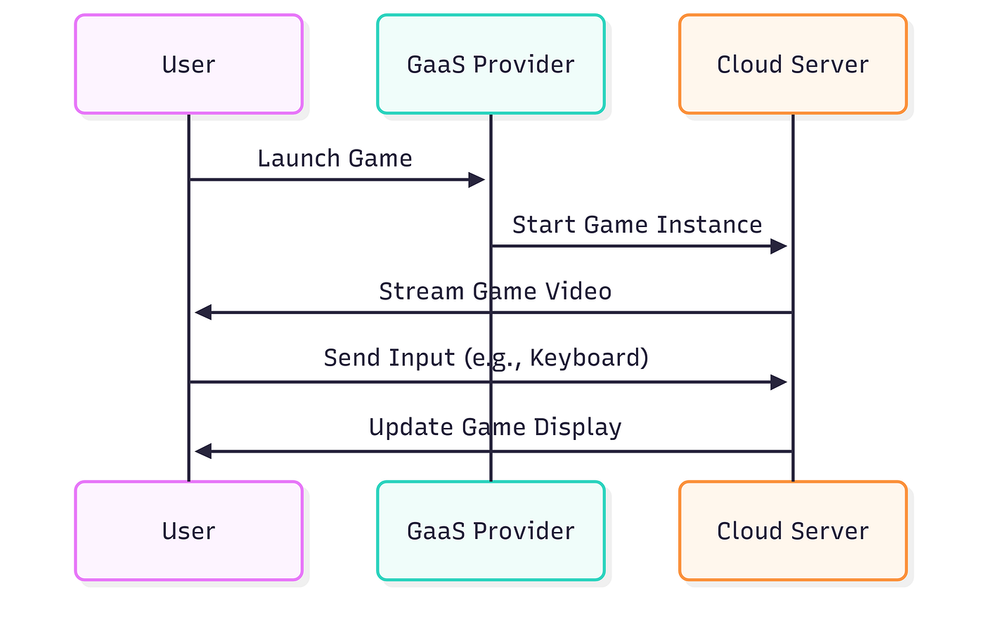 World of “as a Service” Models from Cloud Basics to Emerging Trends | by  Tamanna | Medium