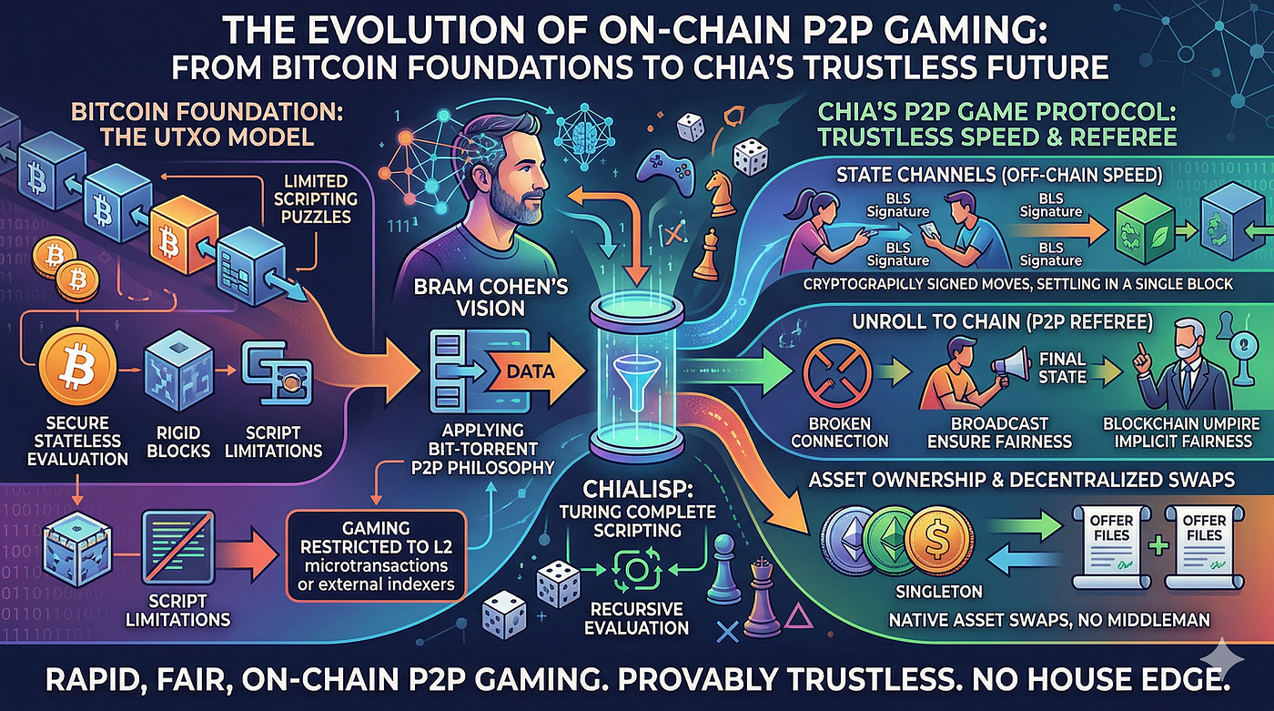 Chia’s P2P Gaming Revolution