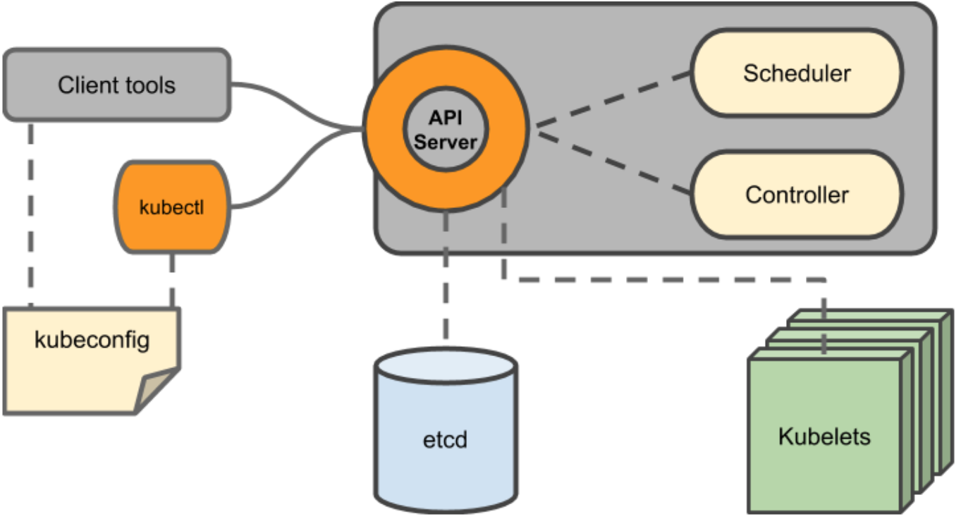 Api server. Kubernetes api.