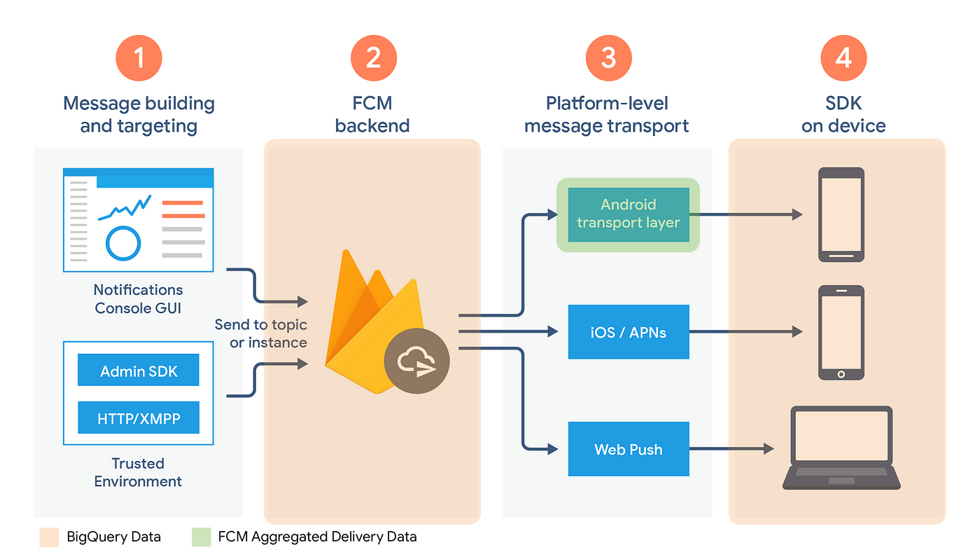 What is FCM Aggregated Delivery Data?, by Ryan Welish, Firebase  Developers