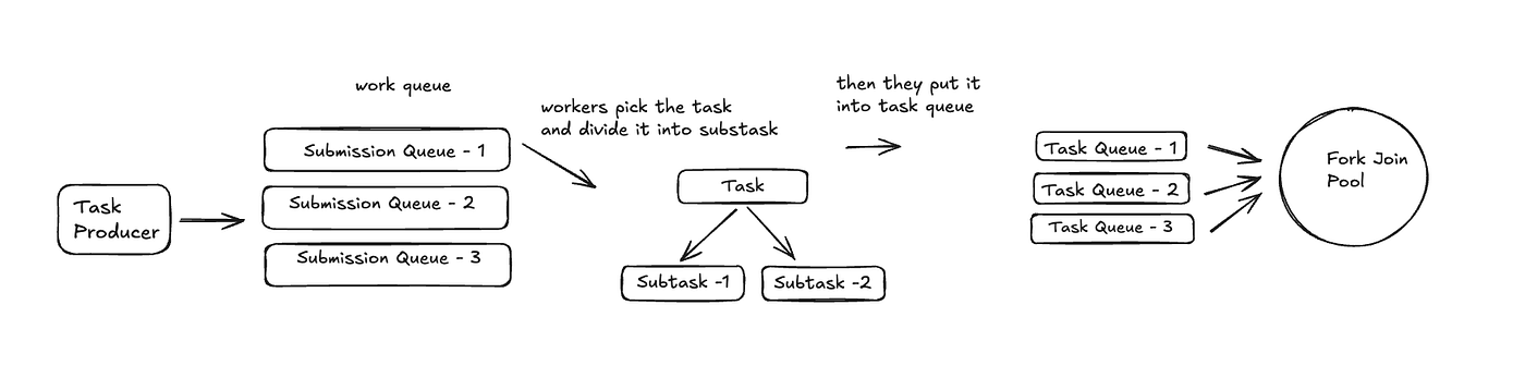 ForkJoin Framework In Java — Part — 3.3( Task Submission In Queue and Polling)