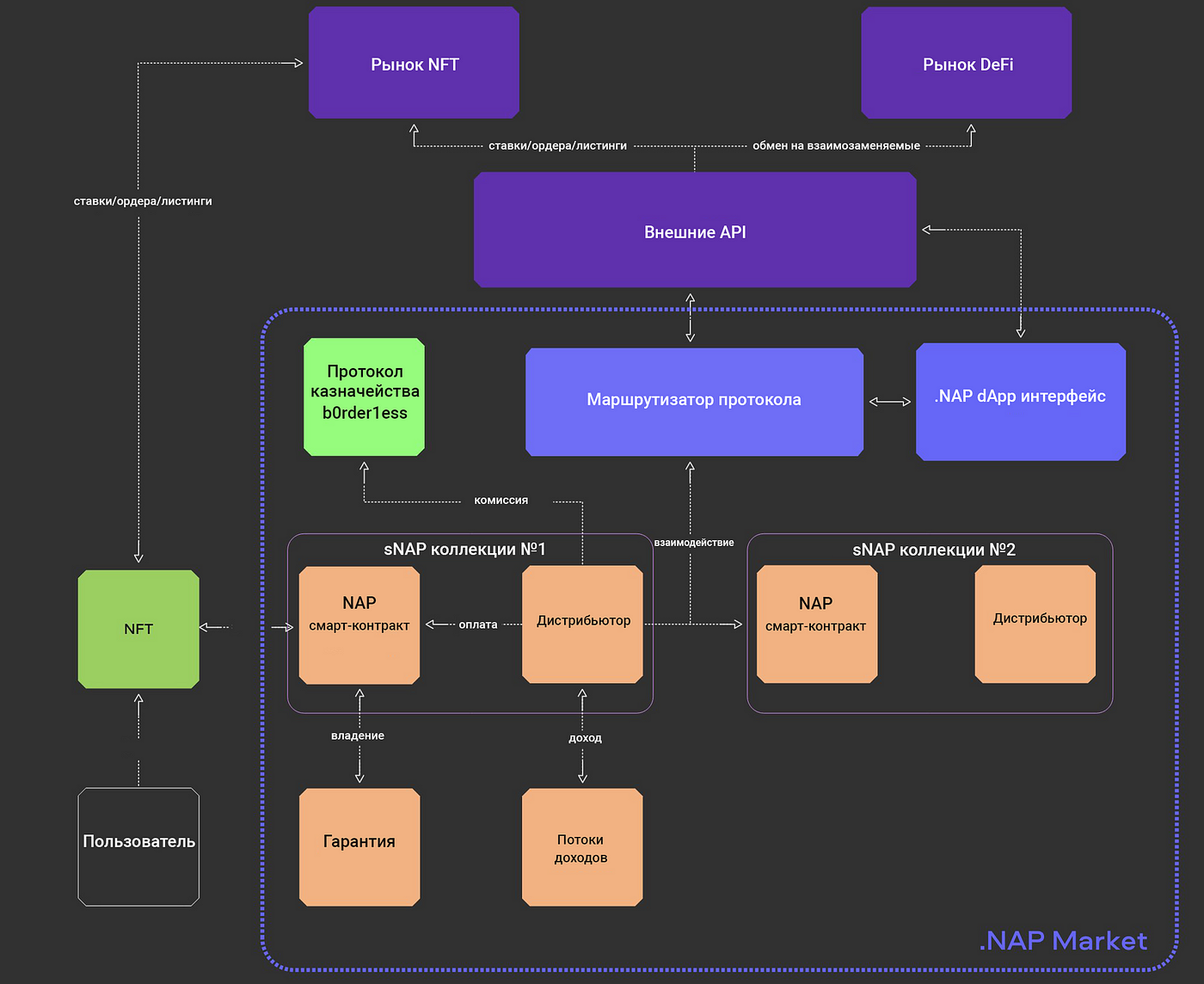 Native Assurance Protocol (NAP) — новая эра в мире NFT | by alex.sk | Medium