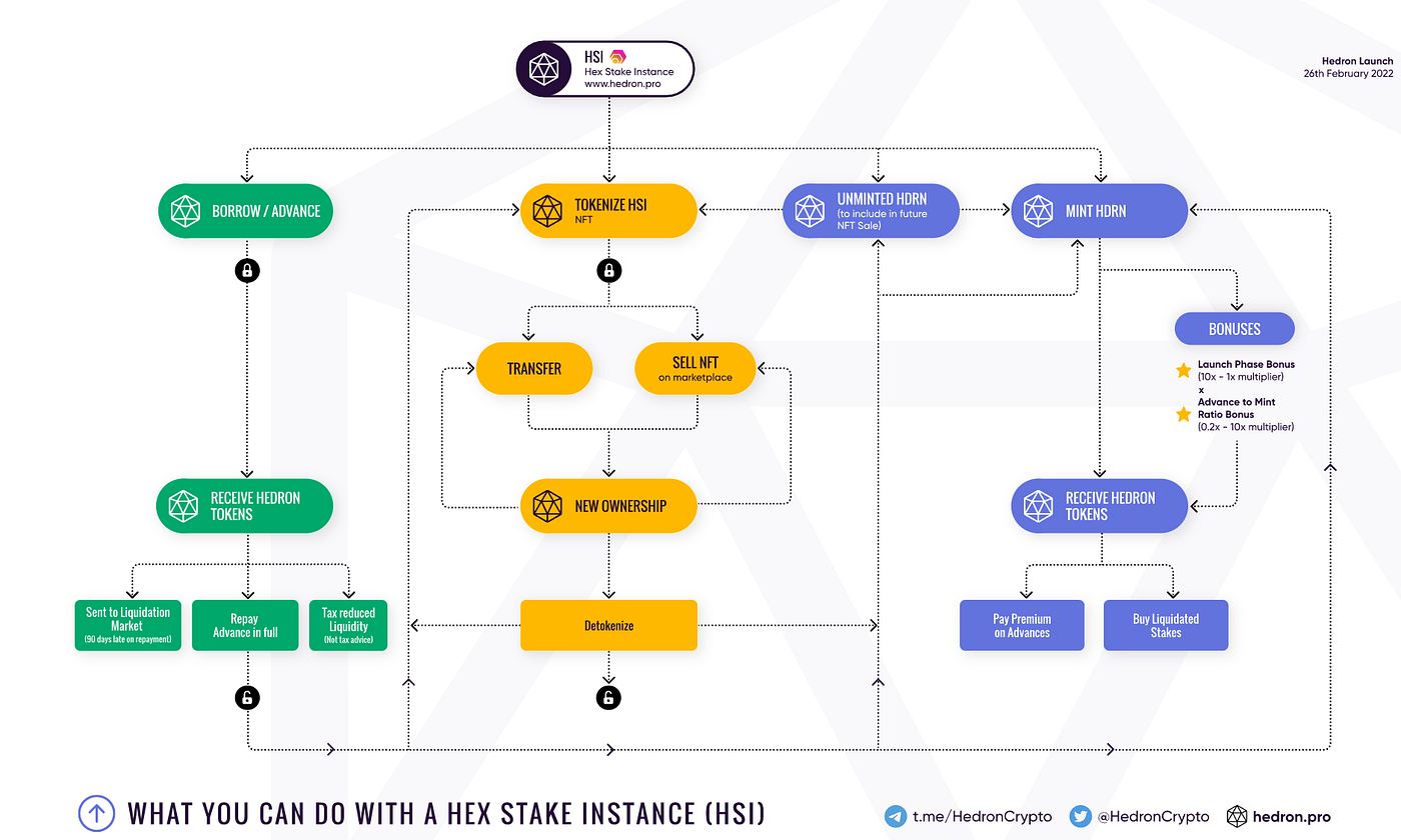 Hedron, free liquidity and equity from your locked HEX stakes. | by Whats  Not On The News | Medium