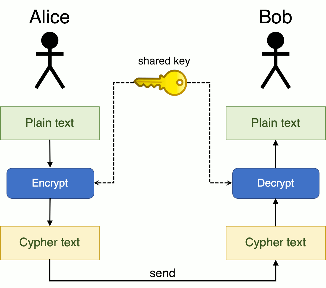 Encryption and its type - Symmetric and Asymmetric | Medium