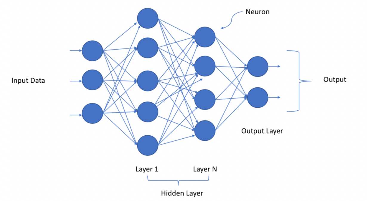 A Layman's Guide to Deep Neural Networks | by Jojo John Moolayil ...