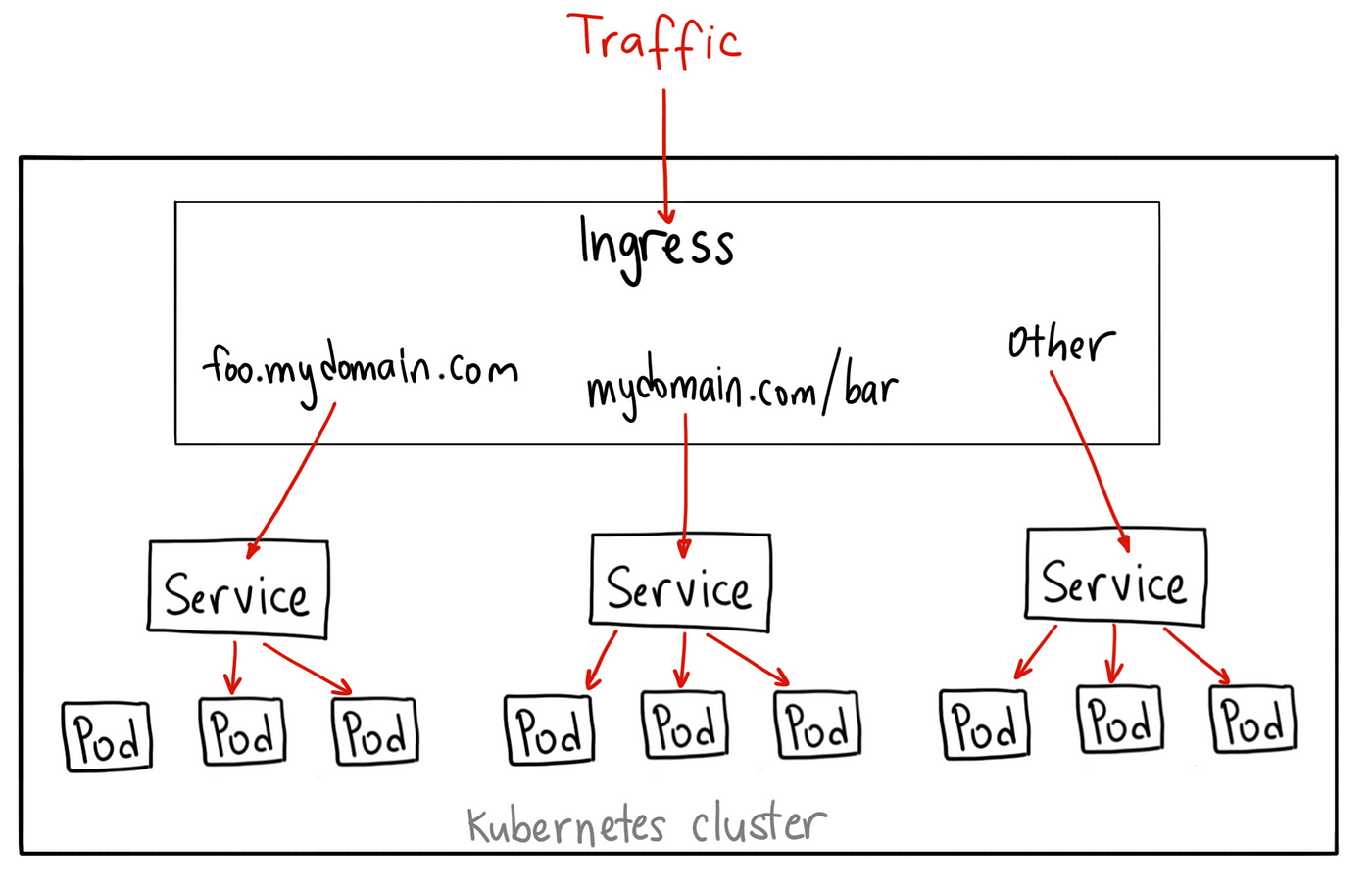 Kubernetes NodePort vs LoadBalancer vs Ingress? When should I use what? |  by Sandeep Dinesh | Google Cloud - Community | Medium