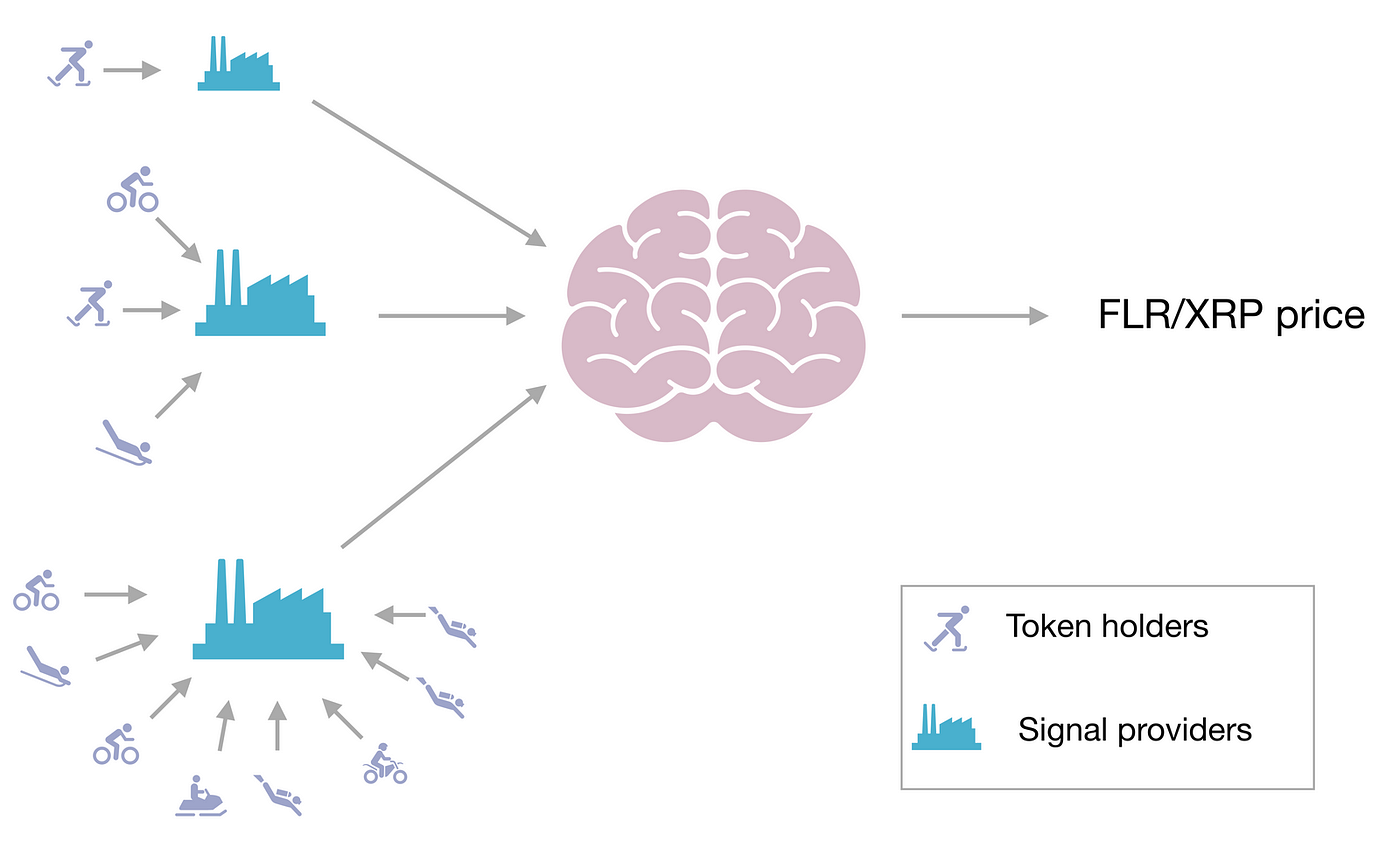 FTSO: a breakdown. The Flare Network whitepaper introduced… | by Flare |  Flare | Medium