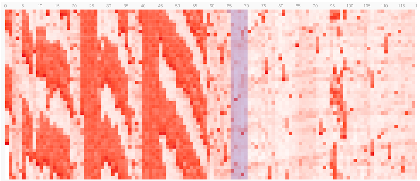 Figure 6: Temporal high-level view of CPU utilization from flamescope. X-axis is time from 0–120 seconds for the 2 minute snapshot
