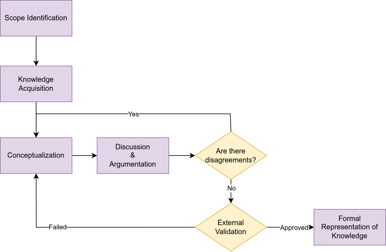 Ontology Connect　7冊 Enhancing search through ontology-driven knowledge graphs
