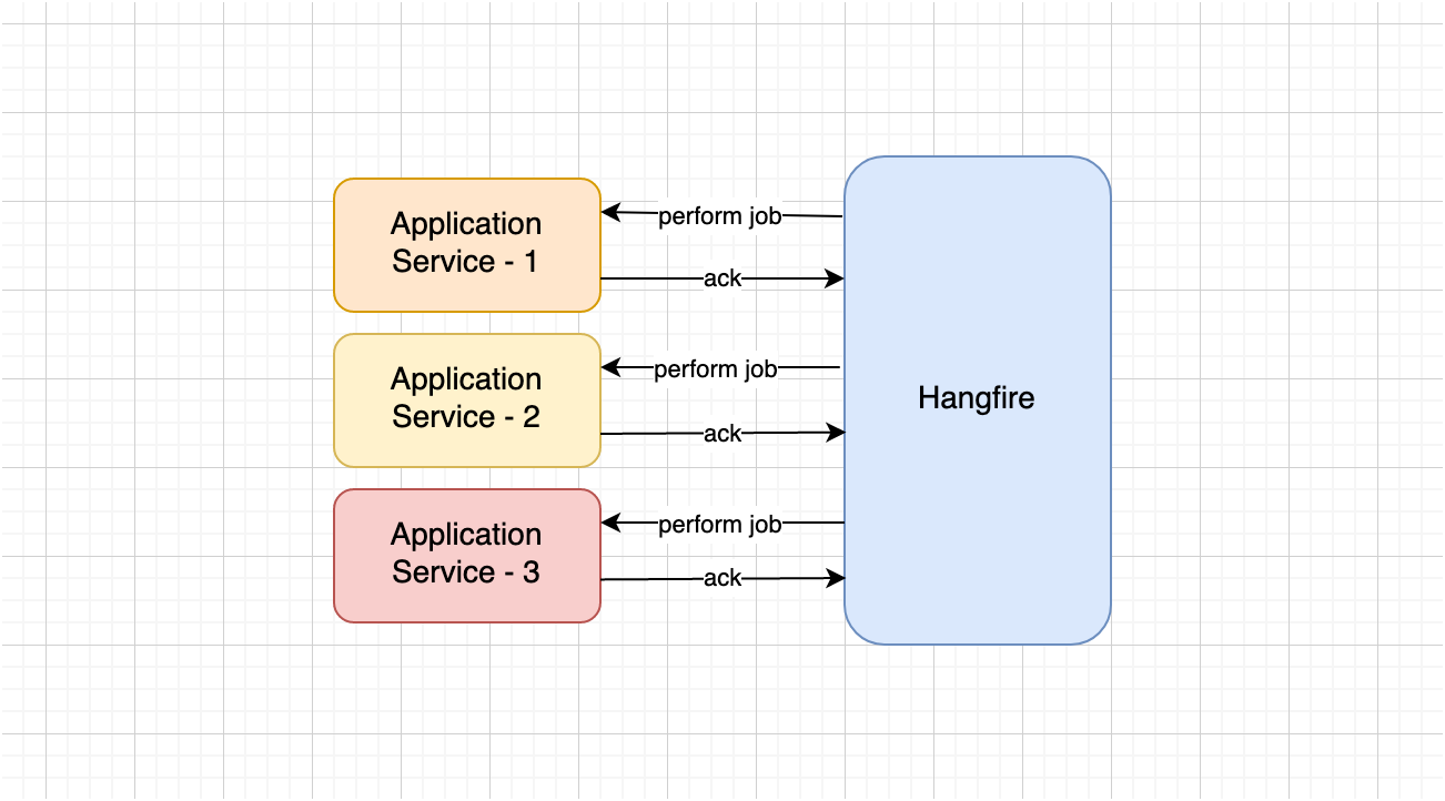 Custom State Management in Hangfire | by Emre Teoman | Borda Technology |  Medium