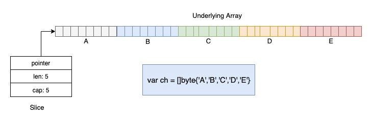 Demystifying Bytes, Runes, and Strings in Go | by Jerry An | Level Up Coding Demystifying Bytes, Runes, And Strings In Go | By Jerry An | Level Up Coding