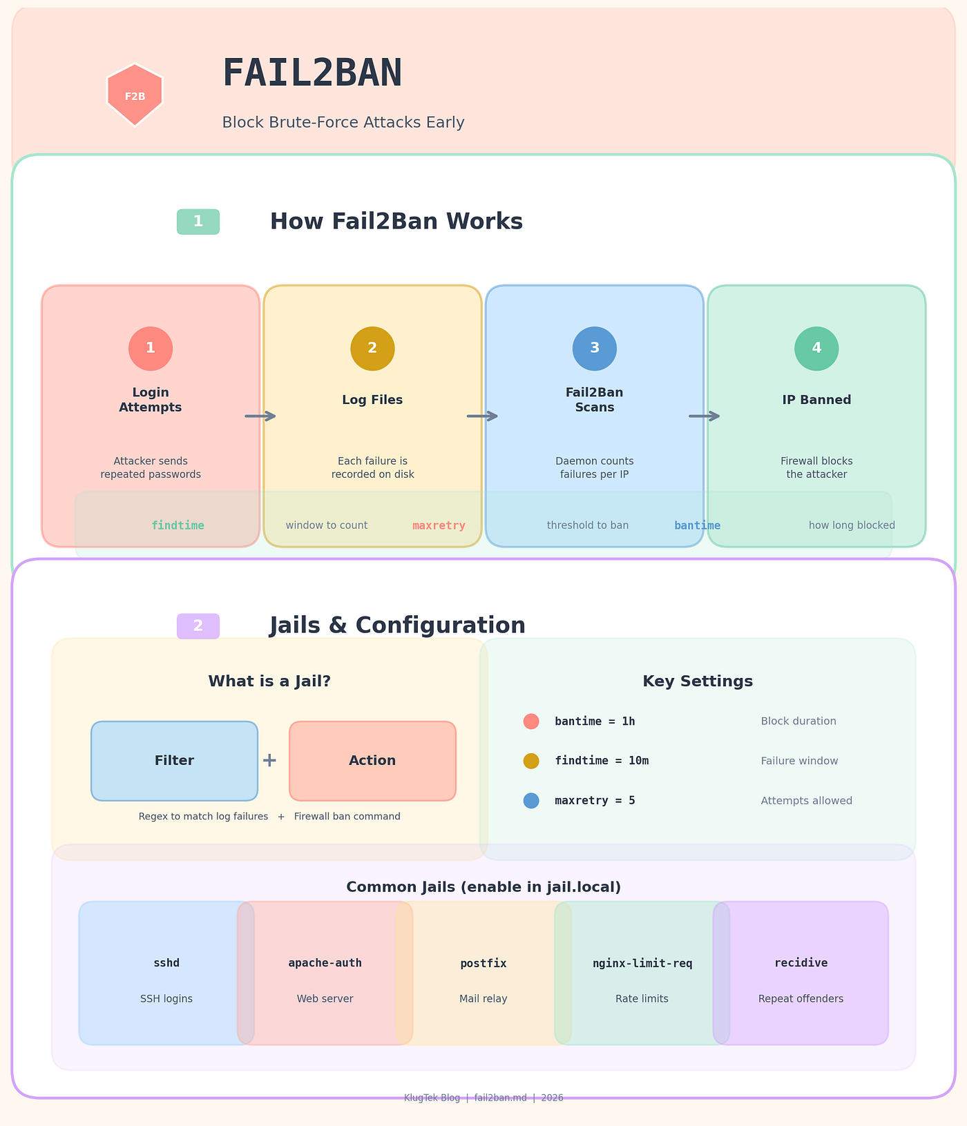 Fail2Ban: Block brute-force attacks early